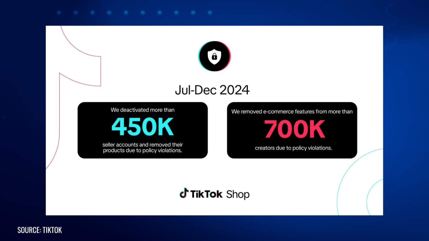TikTok Shop report for July to December 2024 showing 450,000 seller accounts deactivated and 700,000 creators losing e-commerce features due to policy violations.