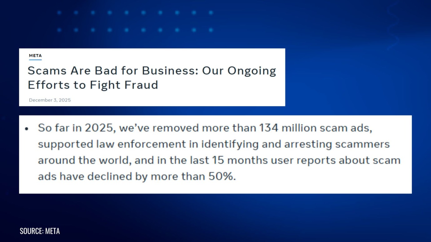 Meta blog post on fighting fraud, reporting removal of 134 million scam ads and 50% decline in scam ad report