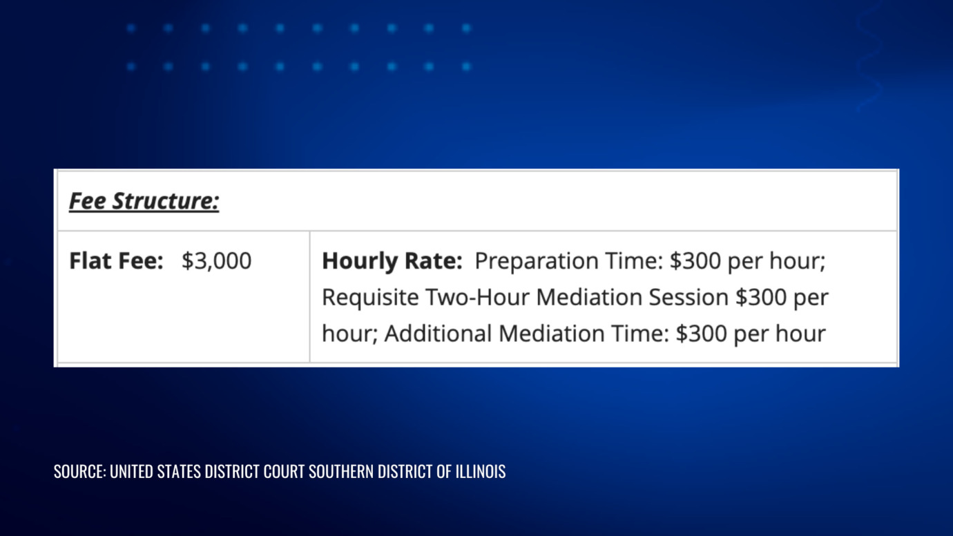 Fee structure for a mediator, detailing a $3,000 flat fee and an hourly rate of $300 for preparation, a two-hour mediation session, and additional mediation time